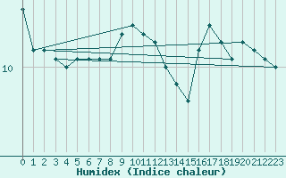 Courbe de l'humidex pour le bateau YJTL5