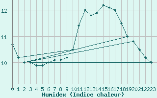 Courbe de l'humidex pour Le Mans (72)