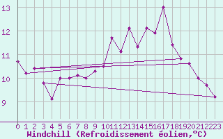 Courbe du refroidissement olien pour Cazaux (33)