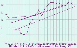 Courbe du refroidissement olien pour Hoek Van Holland
