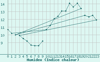 Courbe de l'humidex pour Lhospitalet (46)