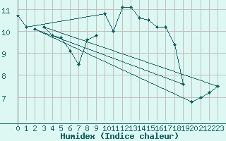 Courbe de l'humidex pour Nmes - Garons (30)