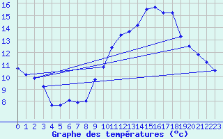 Courbe de tempratures pour Argeliers (11)