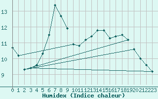 Courbe de l'humidex pour Seibersdorf