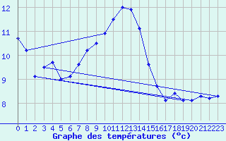 Courbe de tempratures pour Cap Cpet (83)