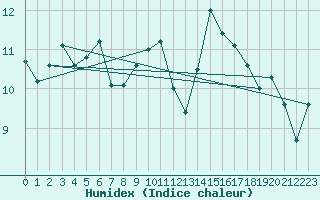 Courbe de l'humidex pour Cap de la Hve (76)