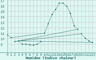 Courbe de l'humidex pour Clermont-Ferrand (63)