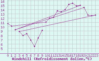 Courbe du refroidissement olien pour Marignane (13)