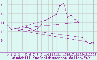 Courbe du refroidissement olien pour Toussus-le-Noble (78)
