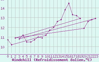 Courbe du refroidissement olien pour Saint-Nazaire (44)
