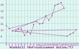 Courbe du refroidissement olien pour Avord (18)