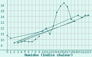 Courbe de l'humidex pour Porquerolles (83)