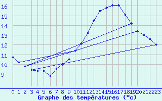 Courbe de tempratures pour Puimisson (34)