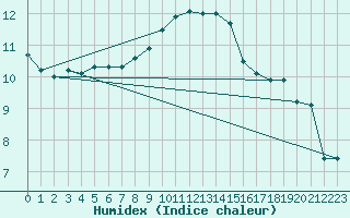 Courbe de l'humidex pour Weybourne