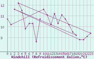 Courbe du refroidissement olien pour Roujan (34)