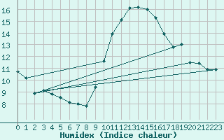 Courbe de l'humidex pour Cap Cpet (83)