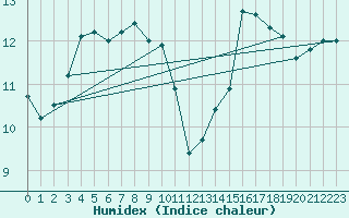 Courbe de l'humidex pour Saint-Martin-de-Londres (34)