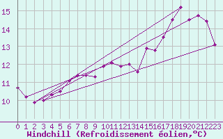 Courbe du refroidissement olien pour Eskdalemuir
