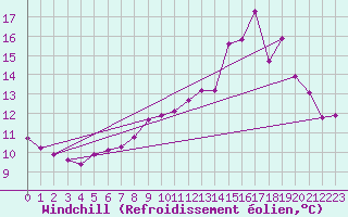 Courbe du refroidissement olien pour Voinmont (54)