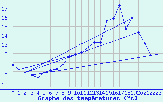 Courbe de tempratures pour Voinmont (54)