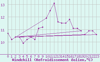 Courbe du refroidissement olien pour Cap Corse (2B)