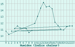 Courbe de l'humidex pour Perpignan (66)