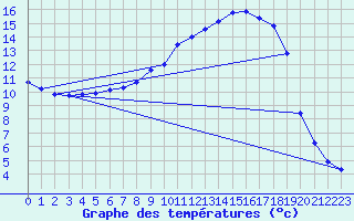 Courbe de tempratures pour Perl-Nennig