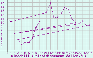 Courbe du refroidissement olien pour Moleson (Sw)