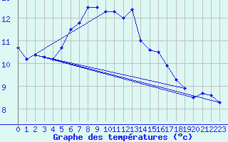 Courbe de tempratures pour Haellum