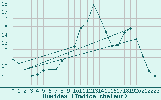 Courbe de l'humidex pour Coulommes-et-Marqueny (08)