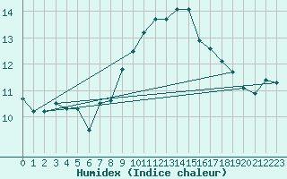 Courbe de l'humidex pour Ile du Levant (83)