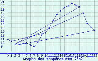 Courbe de tempratures pour Millau - Soulobres (12)
