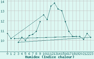 Courbe de l'humidex pour Matro (Sw)