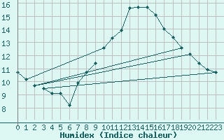 Courbe de l'humidex pour Evian - Sionnex (74)