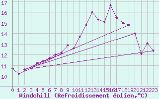 Courbe du refroidissement olien pour Ballypatrick Forest