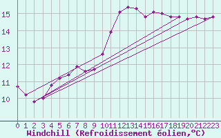 Courbe du refroidissement olien pour Six-Fours (83)