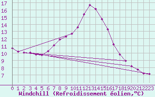Courbe du refroidissement olien pour Waidhofen an der Ybbs