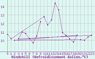 Courbe du refroidissement olien pour Bares
