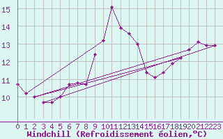 Courbe du refroidissement olien pour Porquerolles (83)