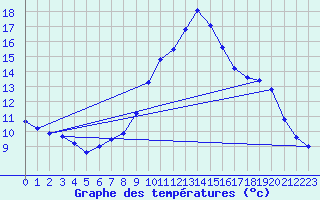 Courbe de tempratures pour Sartne (2A)