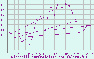 Courbe du refroidissement olien pour Marignana (2A)