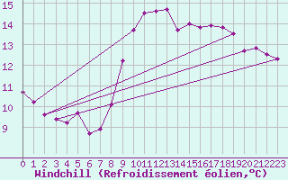 Courbe du refroidissement olien pour Bziers-Centre (34)