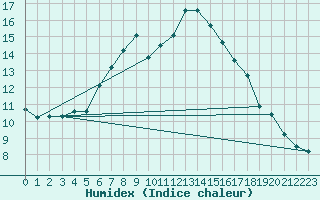 Courbe de l'humidex pour Oron (Sw)