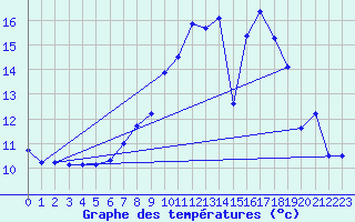 Courbe de tempratures pour Angers-Marc (49)