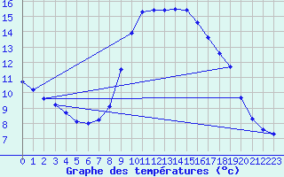 Courbe de tempratures pour Elgoibar