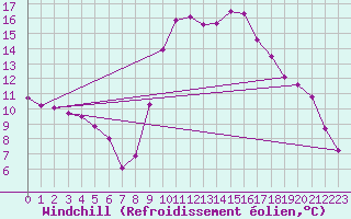 Courbe du refroidissement olien pour Arles (13)