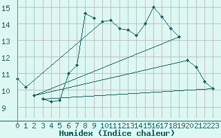 Courbe de l'humidex pour Helsinki Kaisaniemi