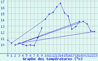 Courbe de tempratures pour Saint Georges Gard (49)