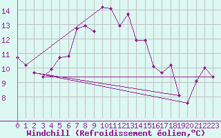 Courbe du refroidissement olien pour Chasseral (Sw)
