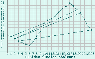 Courbe de l'humidex pour Lemberg (57)